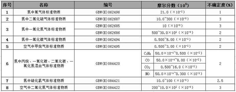 標(biāo)準(zhǔn)物質(zhì)編號(hào)和不確定度匯總表